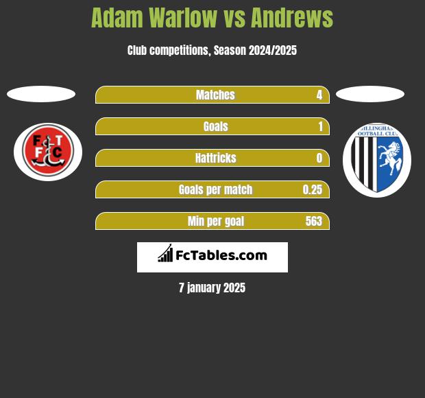 Adam Warlow vs Andrews h2h player stats