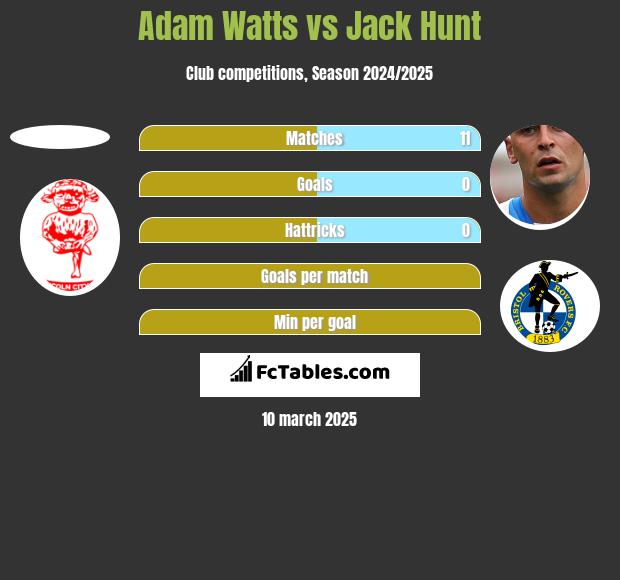 Adam Watts vs Jack Hunt h2h player stats