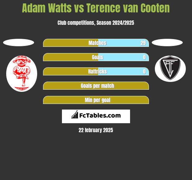 Adam Watts vs Terence van Cooten h2h player stats