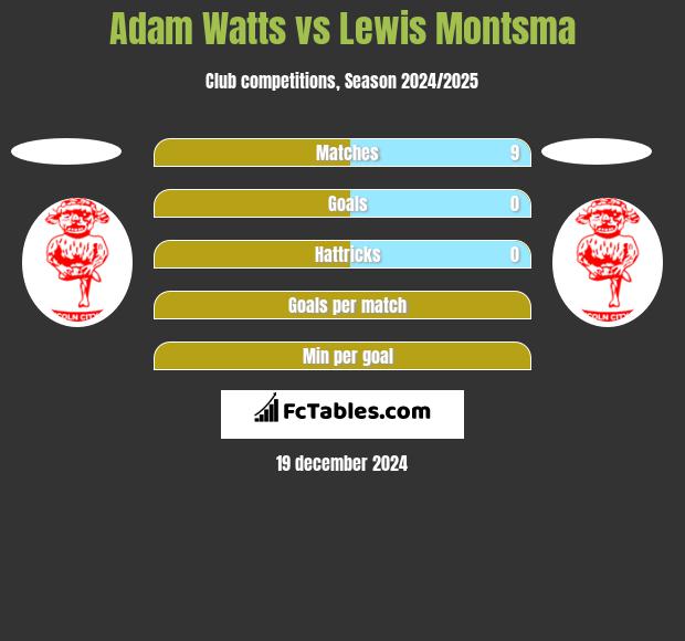 Adam Watts vs Lewis Montsma h2h player stats