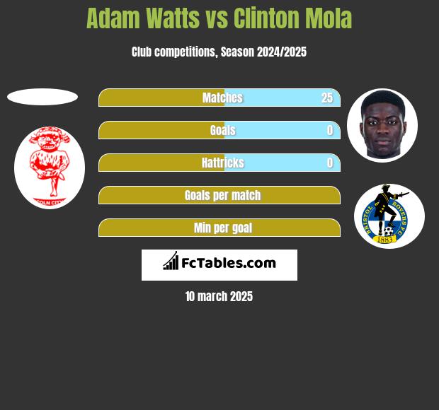 Adam Watts vs Clinton Mola h2h player stats