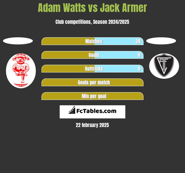 Adam Watts vs Jack Armer h2h player stats