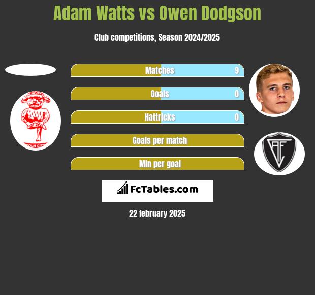 Adam Watts vs Owen Dodgson h2h player stats