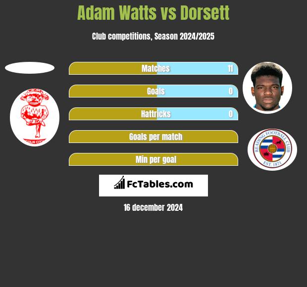 Adam Watts vs Dorsett h2h player stats