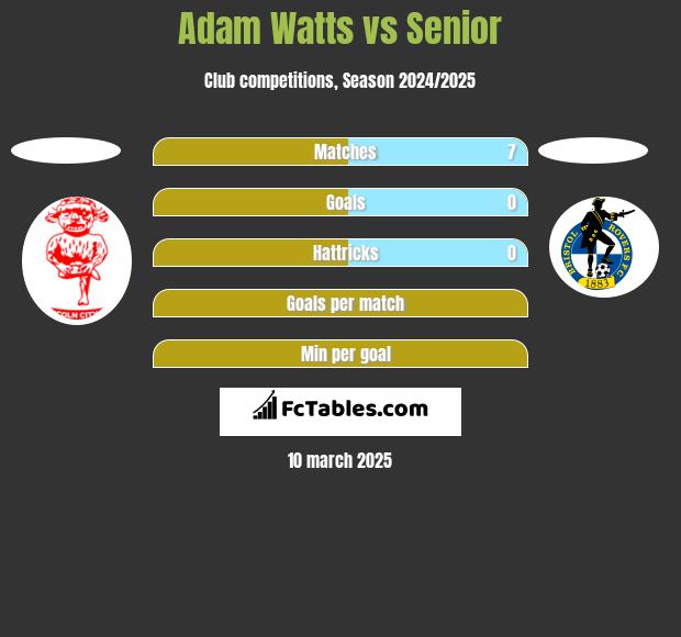 Adam Watts vs Senior h2h player stats