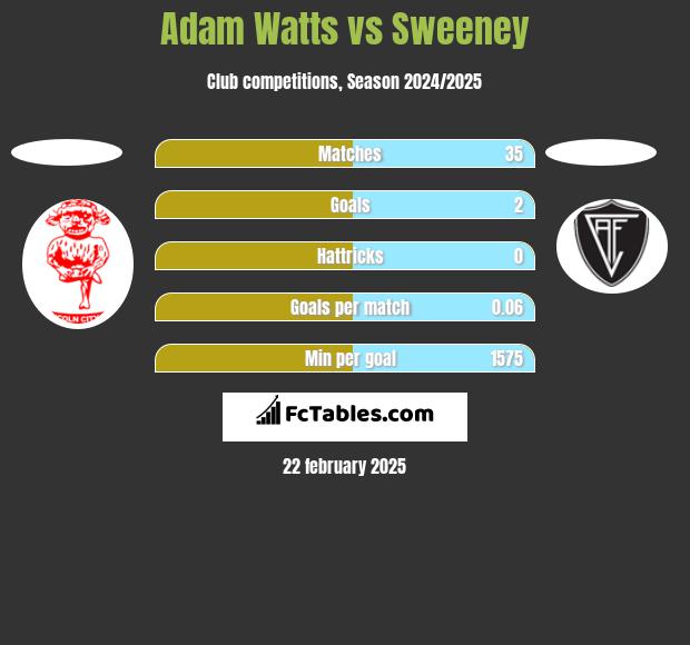 Adam Watts vs Sweeney h2h player stats