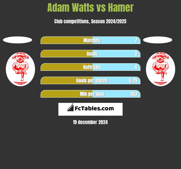 Adam Watts vs Hamer h2h player stats