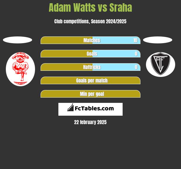 Adam Watts vs Sraha h2h player stats