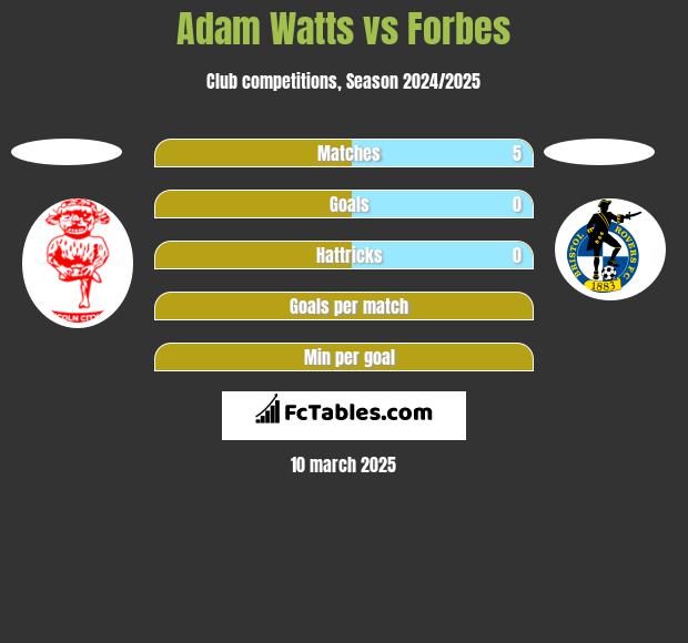 Adam Watts vs Forbes h2h player stats