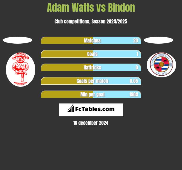 Adam Watts vs Bindon h2h player stats