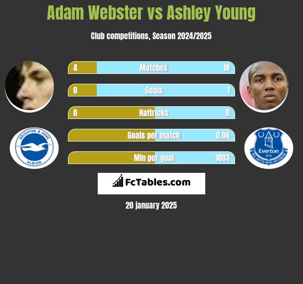 Adam Webster vs Ashley Young h2h player stats