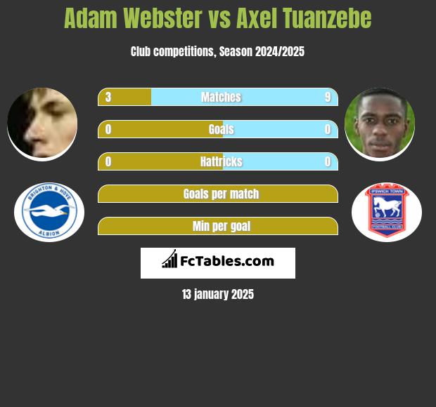 Adam Webster vs Axel Tuanzebe h2h player stats