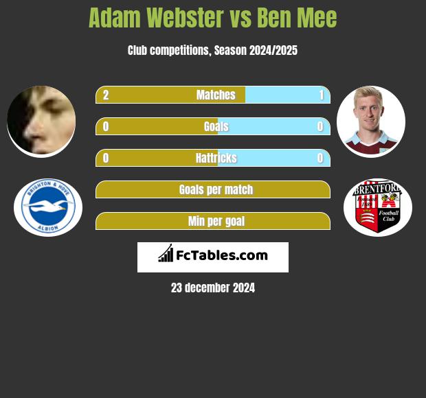 Adam Webster vs Ben Mee h2h player stats