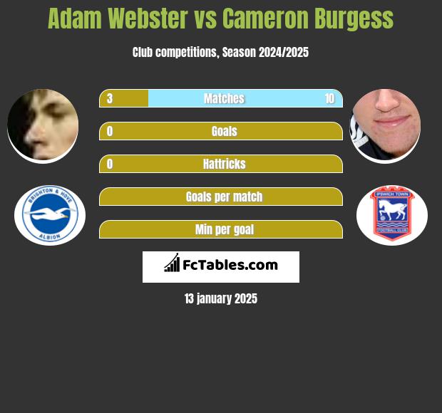 Adam Webster vs Cameron Burgess h2h player stats