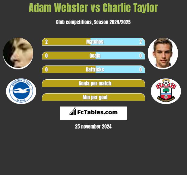 Adam Webster vs Charlie Taylor h2h player stats