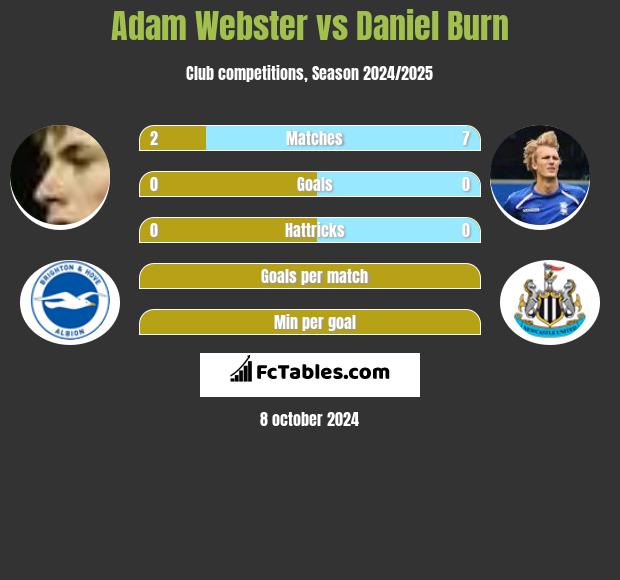 Adam Webster vs Daniel Burn h2h player stats