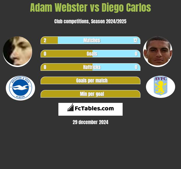 Adam Webster vs Diego Carlos h2h player stats