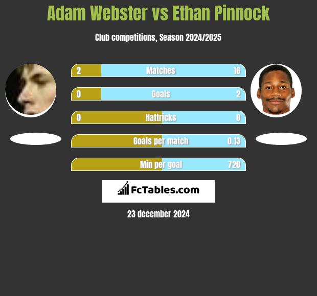 Adam Webster vs Ethan Pinnock h2h player stats