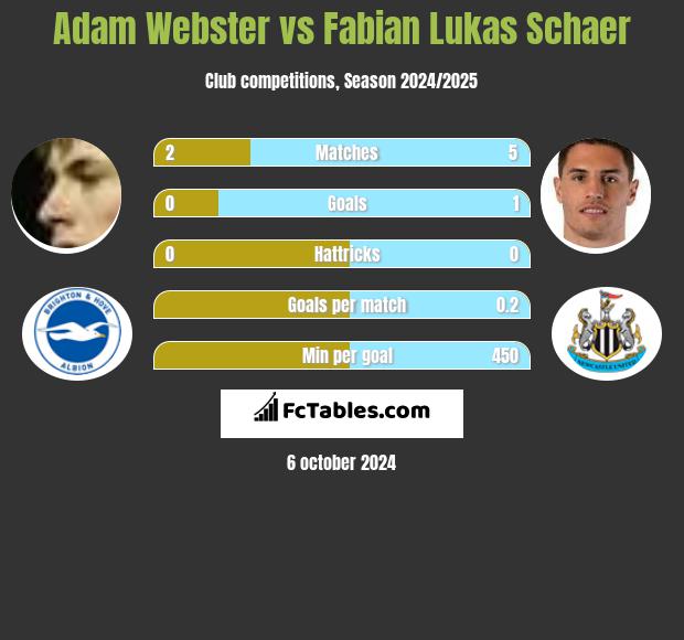 Adam Webster vs Fabian Lukas Schaer h2h player stats