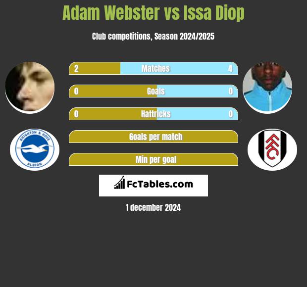 Adam Webster vs Issa Diop h2h player stats