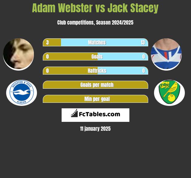 Adam Webster vs Jack Stacey h2h player stats