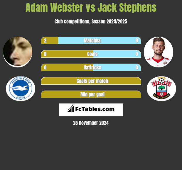 Adam Webster vs Jack Stephens h2h player stats