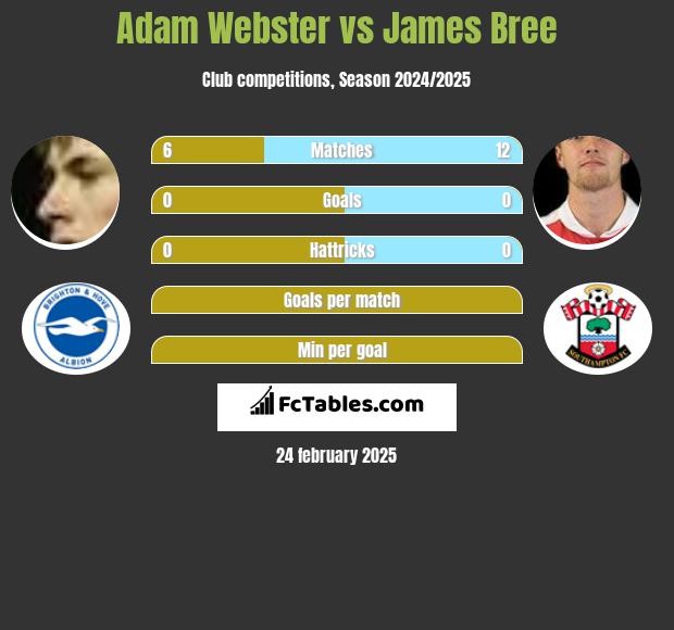 Adam Webster vs James Bree h2h player stats