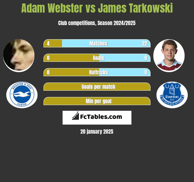 Adam Webster vs James Tarkowski h2h player stats