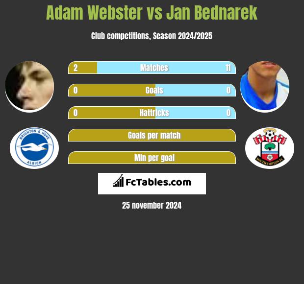 Adam Webster vs Jan Bednarek h2h player stats