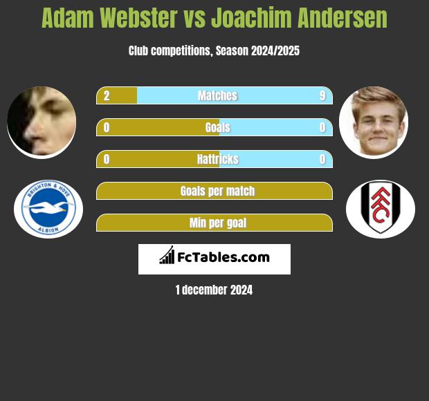 Adam Webster vs Joachim Andersen h2h player stats