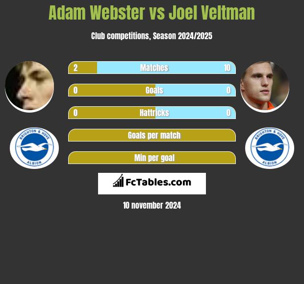 Adam Webster vs Joel Veltman h2h player stats