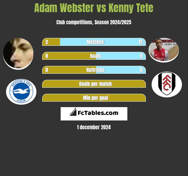 Adam Webster vs Kenny Tete h2h player stats