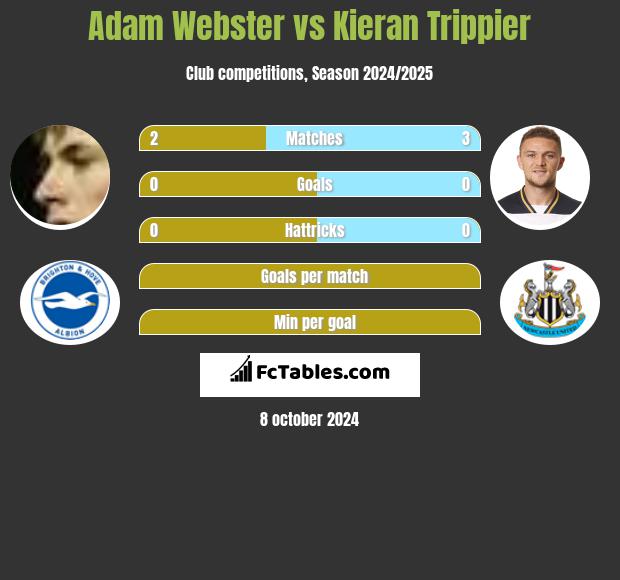 Adam Webster vs Kieran Trippier h2h player stats