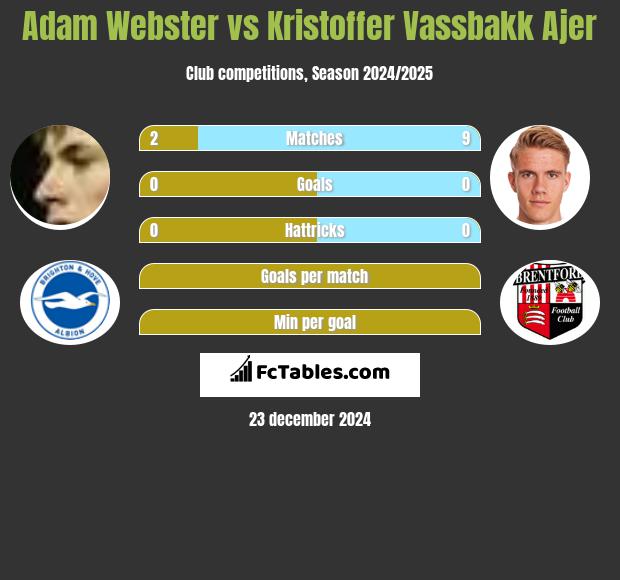 Adam Webster vs Kristoffer Vassbakk Ajer h2h player stats