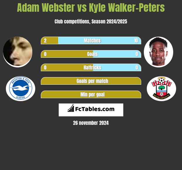 Adam Webster vs Kyle Walker-Peters h2h player stats