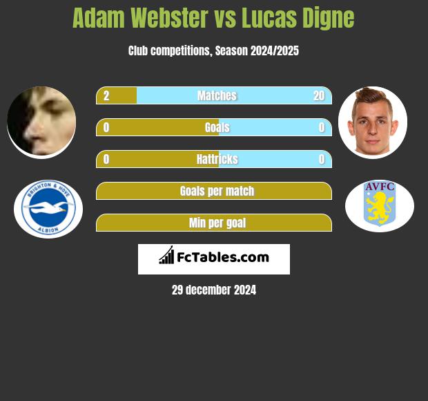 Adam Webster vs Lucas Digne h2h player stats