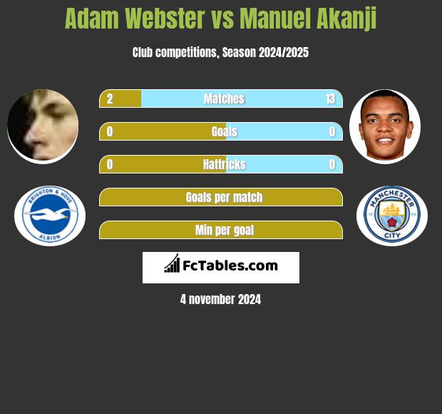 Adam Webster vs Manuel Akanji h2h player stats