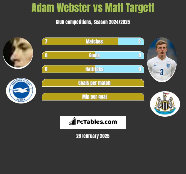 Adam Webster vs Matt Targett h2h player stats