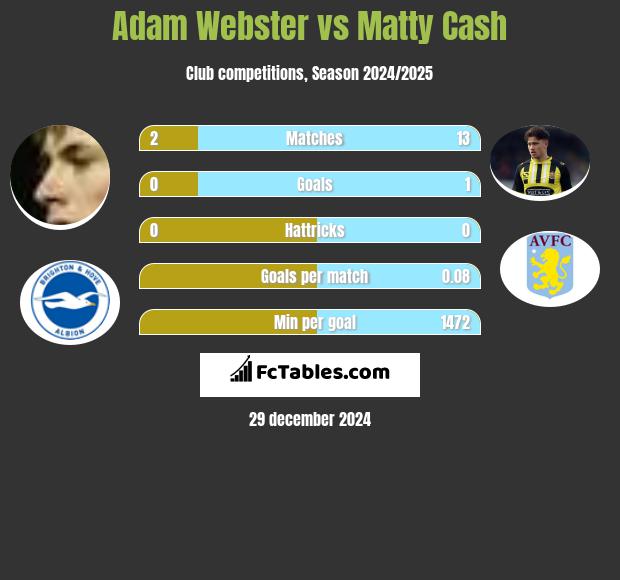 Adam Webster vs Matty Cash h2h player stats