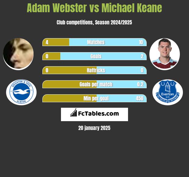 Adam Webster vs Michael Keane h2h player stats