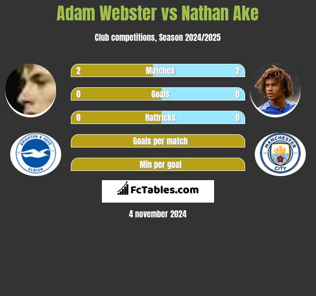 Adam Webster vs Nathan Ake h2h player stats