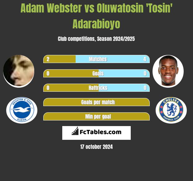 Adam Webster vs Oluwatosin 'Tosin' Adarabioyo h2h player stats