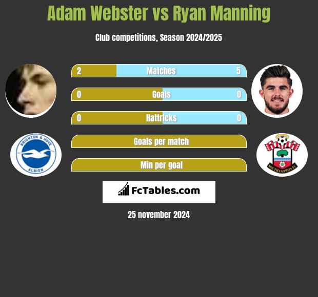 Adam Webster vs Ryan Manning h2h player stats