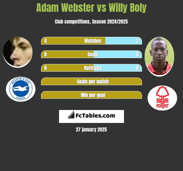 Adam Webster vs Willy Boly h2h player stats