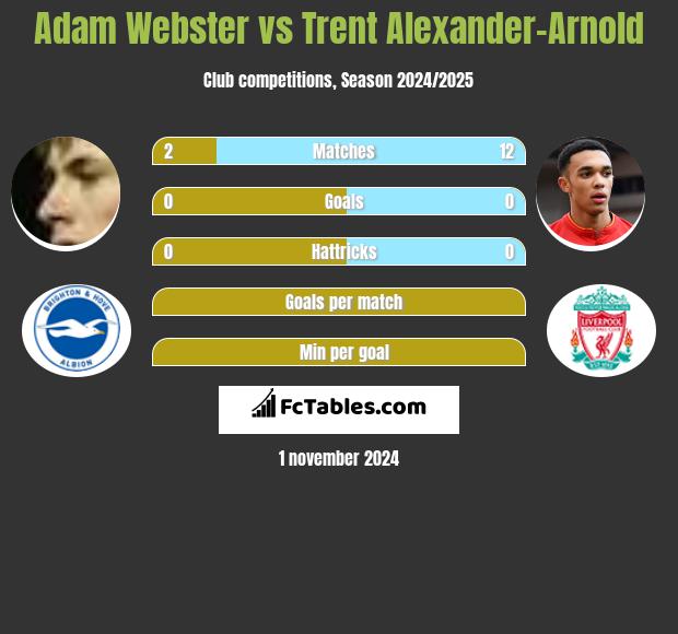 Adam Webster vs Trent Alexander-Arnold h2h player stats