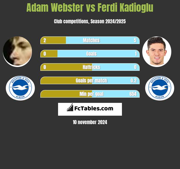 Adam Webster vs Ferdi Kadioglu h2h player stats