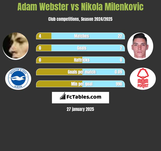 Adam Webster vs Nikola Milenkovic h2h player stats