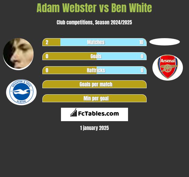 Adam Webster vs Ben White h2h player stats