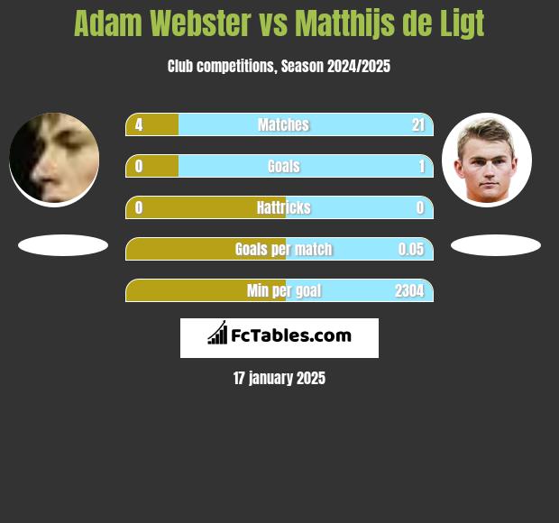 Adam Webster vs Matthijs de Ligt h2h player stats