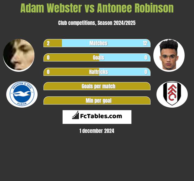 Adam Webster vs Antonee Robinson h2h player stats